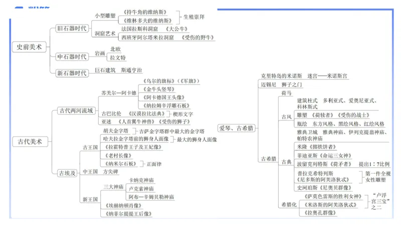 01.23理论精讲-外国美术史2-王卷卷_4-教培资料-26年最新资料-同步更新_科一科二电子资料合集中小幼（笔记真题知识点汇总等）文件多，按需保存_各机构笔记合集（中小幼）推荐