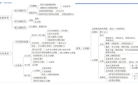 01.23理论精讲-外国美术史2-王卷卷_4-教培资料-26年最新资料-同步更新_科一科二电子资料合集中小幼（笔记真题知识点汇总等）文件多，按需保存_各机构笔记合集（中小幼）推荐