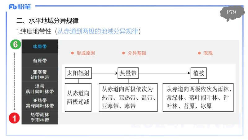 1.22-理论精讲-自然地理环境的差异性-自然地理8-平之_4-教培资料-26年最新资料-同步更新_科一科二电子资料合集中小幼（笔记真题知识点汇总等）文件多，按需保存_01西米合集_讲义