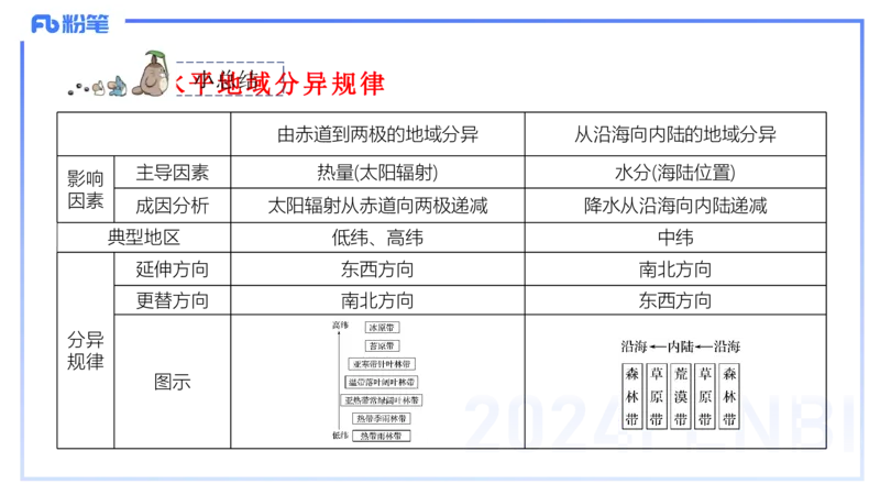 1.22-理论精讲-自然地理环境的差异性-自然地理8-平之_4-教培资料-26年最新资料-同步更新_科一科二电子资料合集中小幼（笔记真题知识点汇总等）文件多，按需保存_01西米合集_讲义