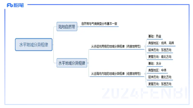 1.22-理论精讲-自然地理环境的差异性-自然地理8-平之_4-教培资料-26年最新资料-同步更新_科一科二电子资料合集中小幼（笔记真题知识点汇总等）文件多，按需保存_01西米合集_讲义