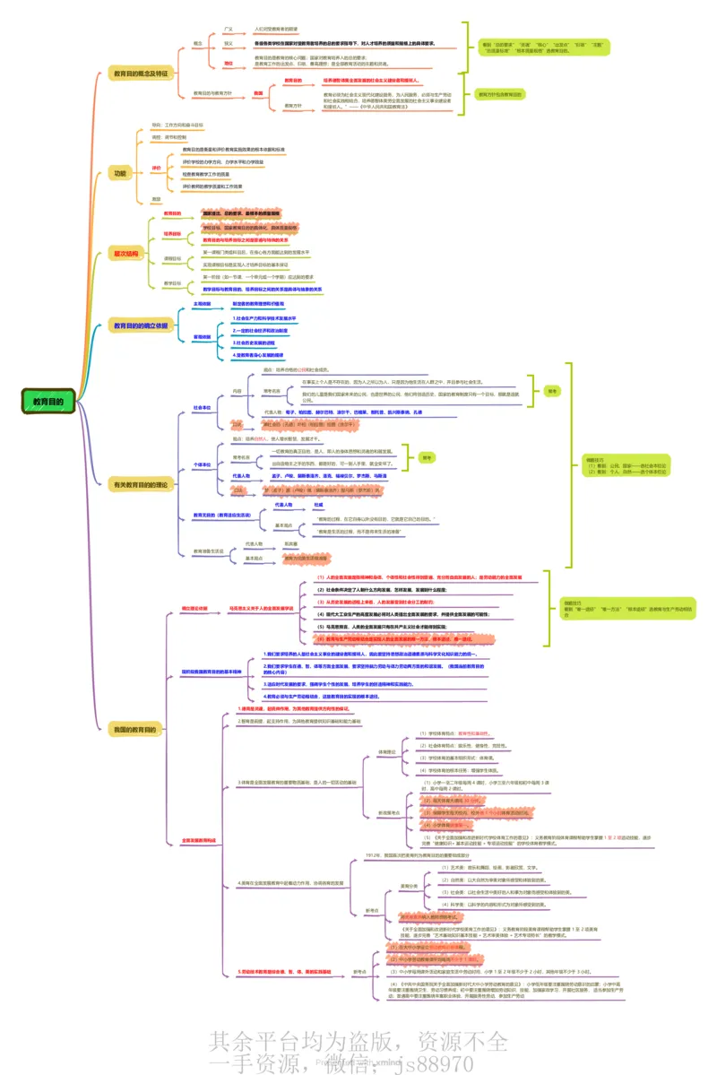 教育目的思维导图_教资_大圣26上蒙题技巧通用网课（中小幼）_CG26上教资笔试小学_0226上小学-教育知识与能力（更新中）_01单选核心考点库+单选秒题500练_讲义
