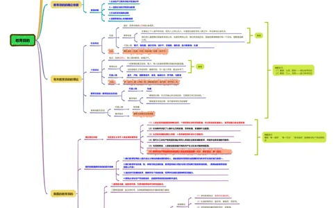 教育目的思维导图_教资_大圣26上蒙题技巧通用网课（中小幼）_CG26上教资笔试小学_0226上小学-教育知识与能力（更新中）_01单选核心考点库+单选秒题500练_讲义