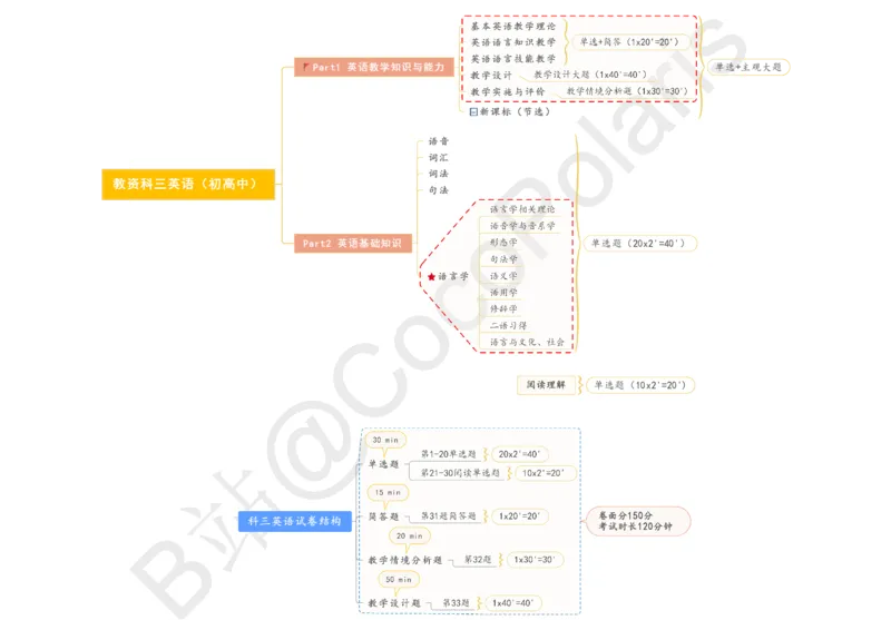 01集教资科三英语考试整体介绍（初高中）_4-教培资料-26年最新资料-同步更新_科一科二电子资料合集中小幼（笔记真题知识点汇总等）文件多，按需保存_02coco合集