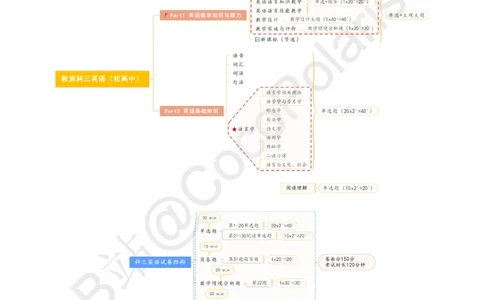 01集教资科三英语考试整体介绍（初高中）_4-教培资料-26年最新资料-同步更新_科一科二电子资料合集中小幼（笔记真题知识点汇总等）文件多，按需保存_02coco合集