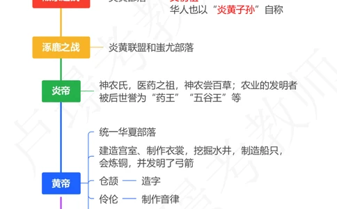 1中国历史-先秦_4-教培资料-26年最新资料-同步更新_初中高中教资_2025下中学教资笔试_中学冲刺急救包_11.卢姨25下教资资料合集_25下：卢姨考前专题提分资料_科一专题资料