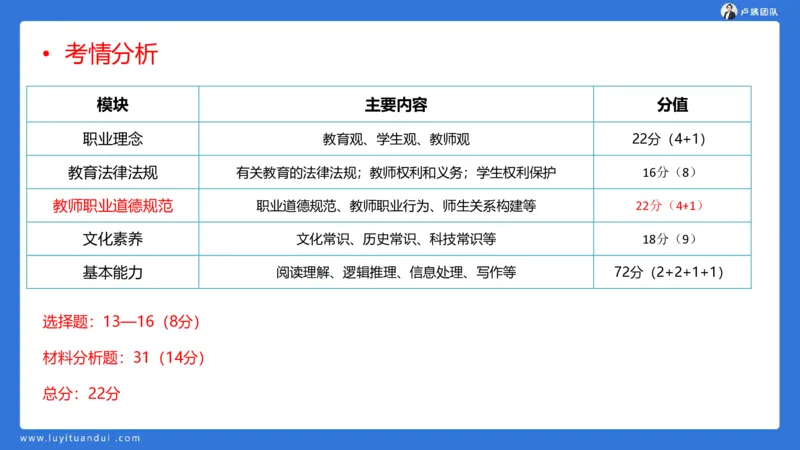 2.17中小学科一教师观+道德模板1_4-教培资料-26年最新资料-同步更新_小学教资_0325上急救班卢姨（小学科一科二）_25上小学科一急救班_03科一课件_10小时急救课件