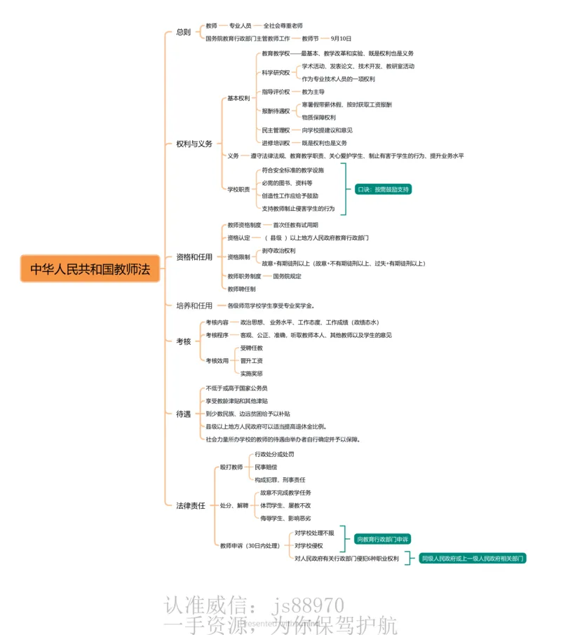 教师法思维导图_教资_CG26上教资笔试中学_0126上中学-综合素质（更新中）_04法律法规
