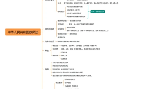 教师法思维导图_教资_CG26上教资笔试中学_0126上中学-综合素质（更新中）_04法律法规
