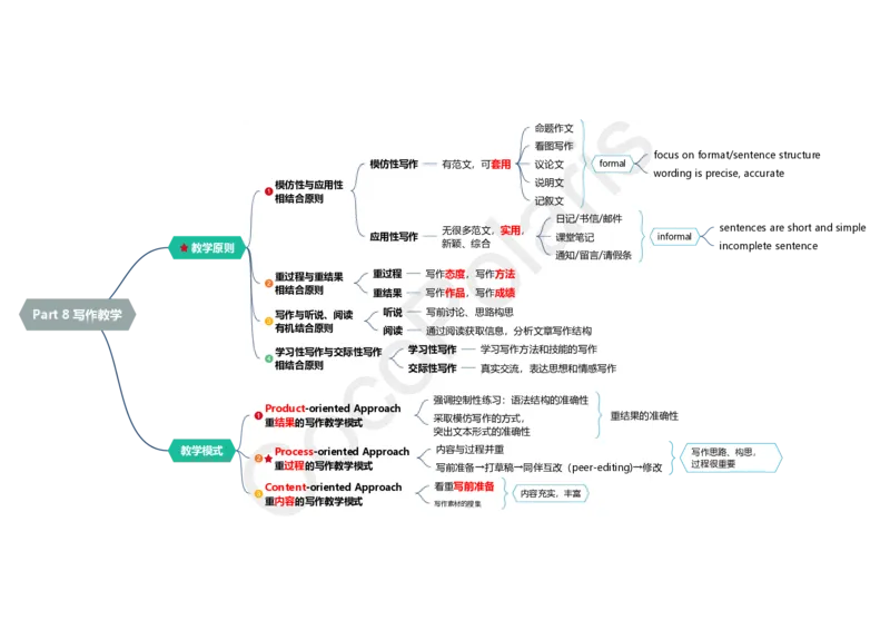 18集写作教学_4-教培资料-26年最新资料-同步更新_科一科二电子资料合集中小幼（笔记真题知识点汇总等）文件多，按需保存_各机构笔记合集（中小幼）推荐_02coco合集