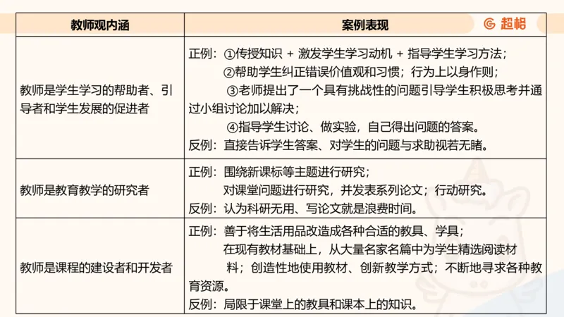 教师观材料分析题课件_教资_CG26上教资笔试中学_0126上中学-综合素质（更新中）_03教师观