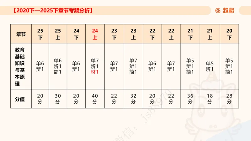 教育基础&mdash;材料分析课件_教资_CG26上教资笔试中学_0226上中学-教育知识与能力（更新中）_03材料分析解题觉醒