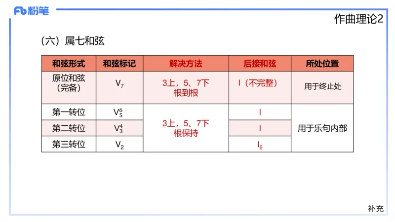 1.27早-理论精讲-作曲理论2-王齐悦_4-教培资料-26年最新资料-同步更新_科一科二电子资料合集中小幼（笔记真题知识点汇总等）文件多，按需保存_各机构笔记合集（中小幼）推荐