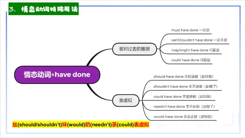 1.17晚-理论精讲-词法4-李婉君_4-教培资料-26年最新资料-同步更新_科一科二电子资料合集中小幼（笔记真题知识点汇总等）文件多，按需保存_各机构笔记合集（中小幼）推荐_讲义