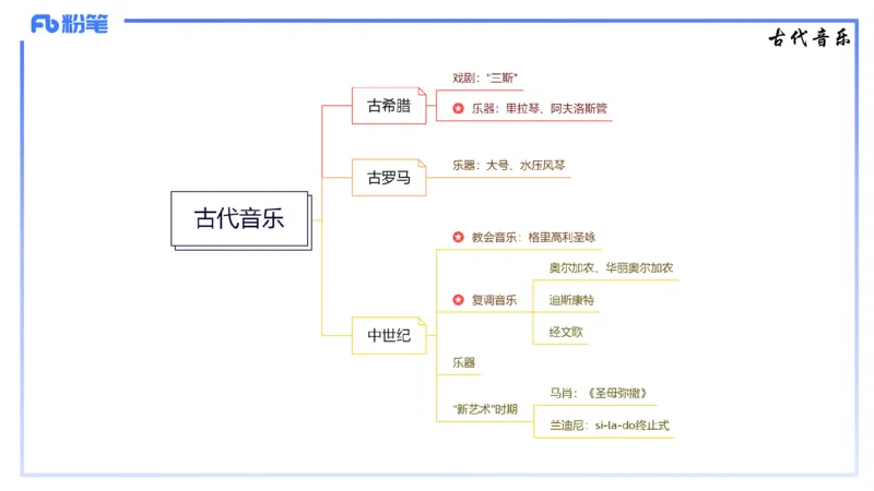 1.22晚-理论精讲-西方音乐史1-王齐悦_4-教培资料-26年最新资料-同步更新_科一科二电子资料合集中小幼（笔记真题知识点汇总等）文件多，按需保存_各机构笔记合集（中小幼）推荐