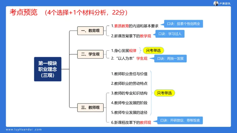 2.17中小学科一教师观+道德模板1_4-教培资料-26年最新资料-同步更新_初中高中教资_2025上中学教资笔试_0525上急救班卢姨（中学科一科二）_25上中学科一急救班_科一课件