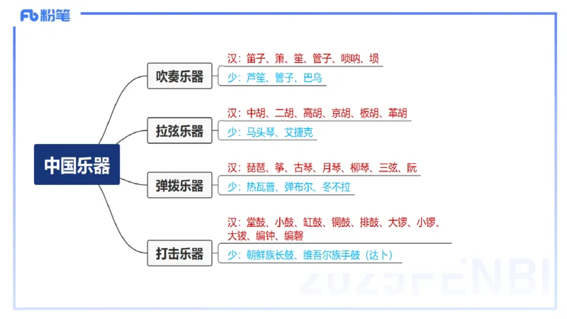 12.14早-艺术常识之中国乐器-张可芯_4-教培资料-26年最新资料-同步更新_初中高中教资_2025上中学教资笔试_0125上-综合素质FB网课_补充课：文化素养（新版）_讲义_2.艺术常识