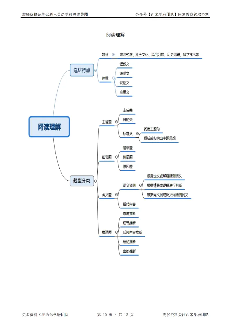思维导图（英语）_教资_25下资料合集二_25下最新科三知识点汇编+思维导图-高中_03.英语_03.思维导图+知识汇编
