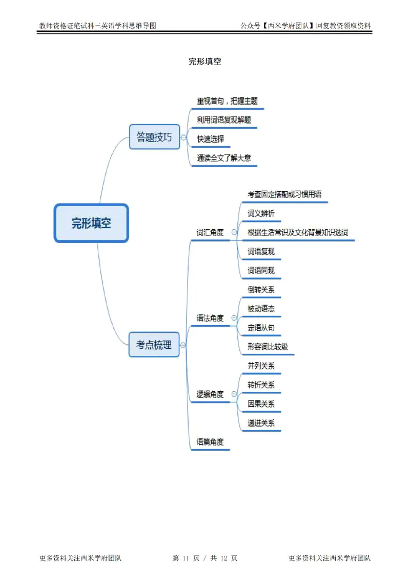 思维导图（英语）_教资_25下资料合集二_25下最新科三知识点汇编+思维导图-高中_03.英语_03.思维导图+知识汇编