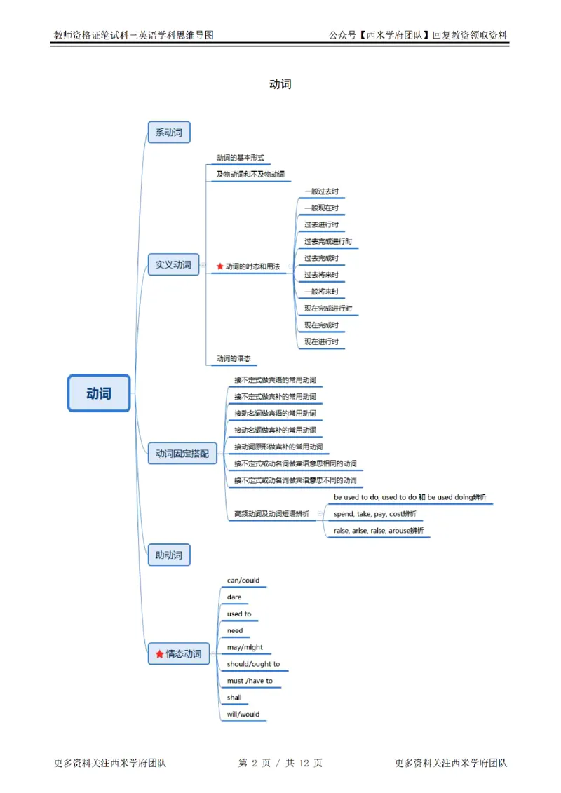 思维导图（英语）_教资_25下资料合集二_25下最新科三知识点汇编+思维导图-高中_03.英语_03.思维导图+知识汇编
