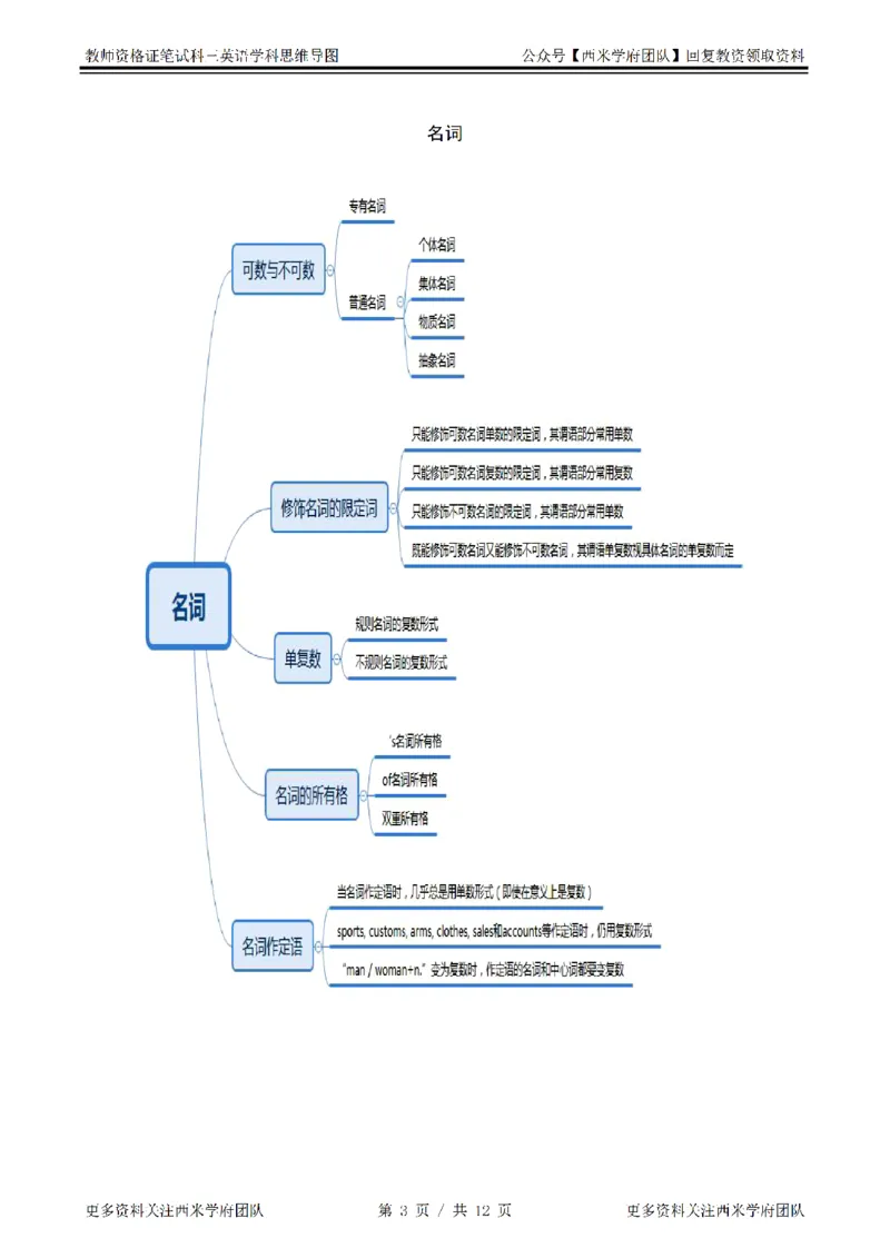 思维导图（英语）_教资_25下资料合集二_25下最新科三知识点汇编+思维导图-高中_03.英语_03.思维导图+知识汇编