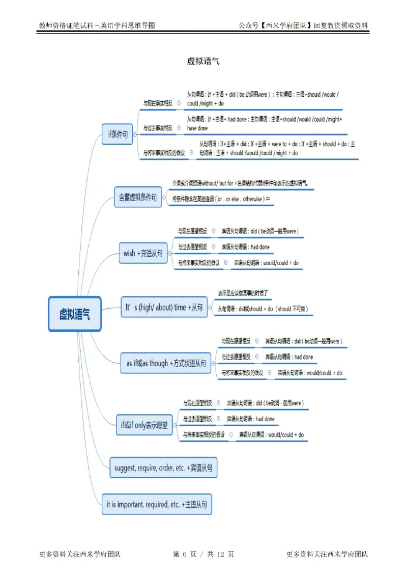 思维导图（英语）_教资_25下资料合集二_25下最新科三知识点汇编+思维导图-高中_03.英语_03.思维导图+知识汇编