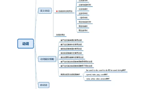 思维导图（英语）_教资_25下资料合集二_25下最新科三知识点汇编+思维导图-高中_03.英语_03.思维导图+知识汇编