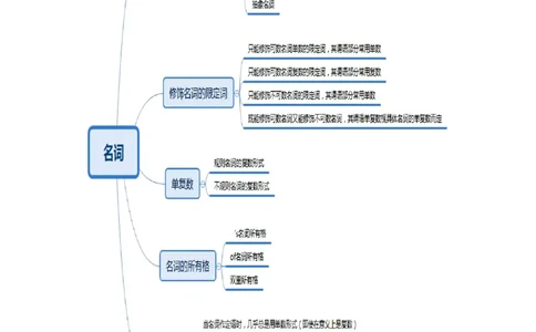 思维导图（英语）_教资_25下资料合集二_25下最新科三知识点汇编+思维导图-高中_03.英语_03.思维导图+知识汇编