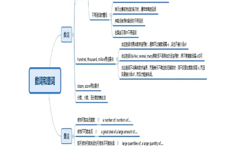 思维导图（英语）_教资_25下资料合集二_25下最新科三知识点汇编+思维导图-高中_03.英语_03.思维导图+知识汇编