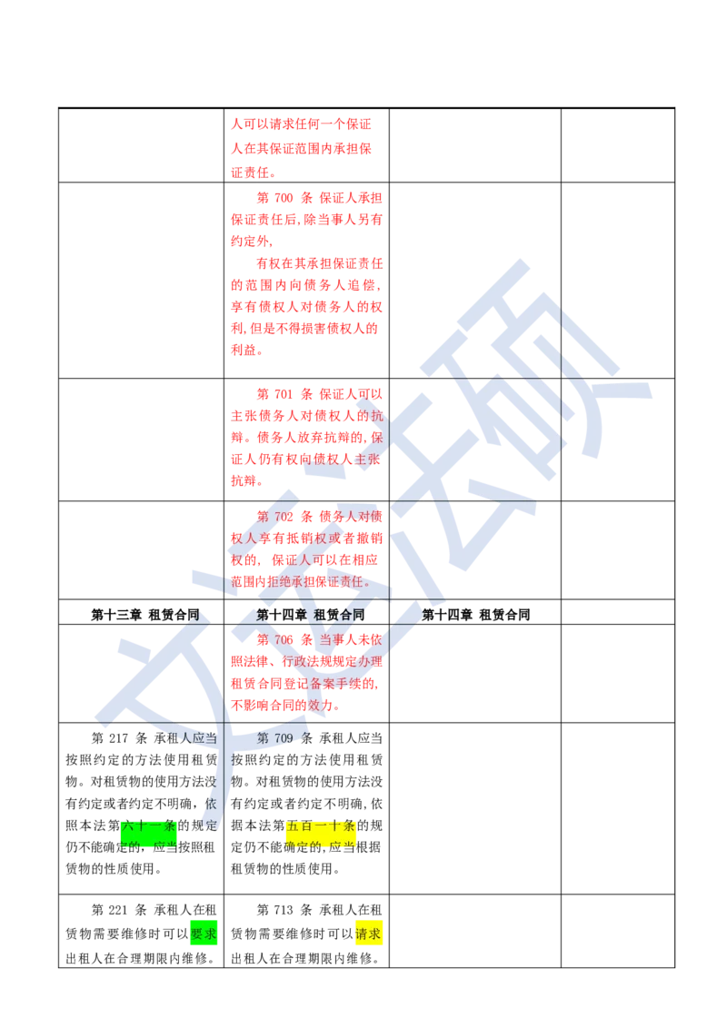 《民法典》修改逐条对照及重点解读全文_法硕法学真题（2010-2025）_2.赠品_2.民法典司法解释