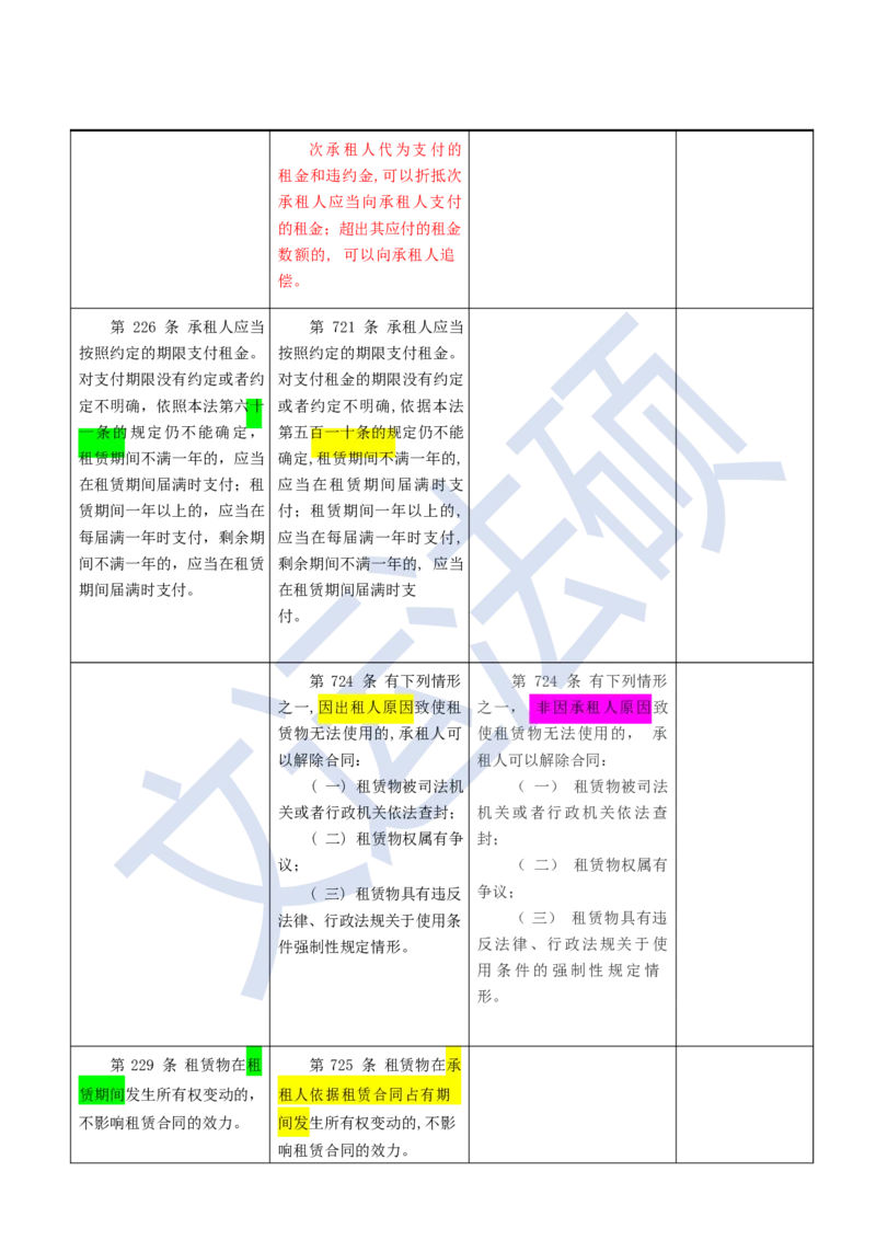 《民法典》修改逐条对照及重点解读全文_法硕法学真题（2010-2025）_2.赠品_2.民法典司法解释