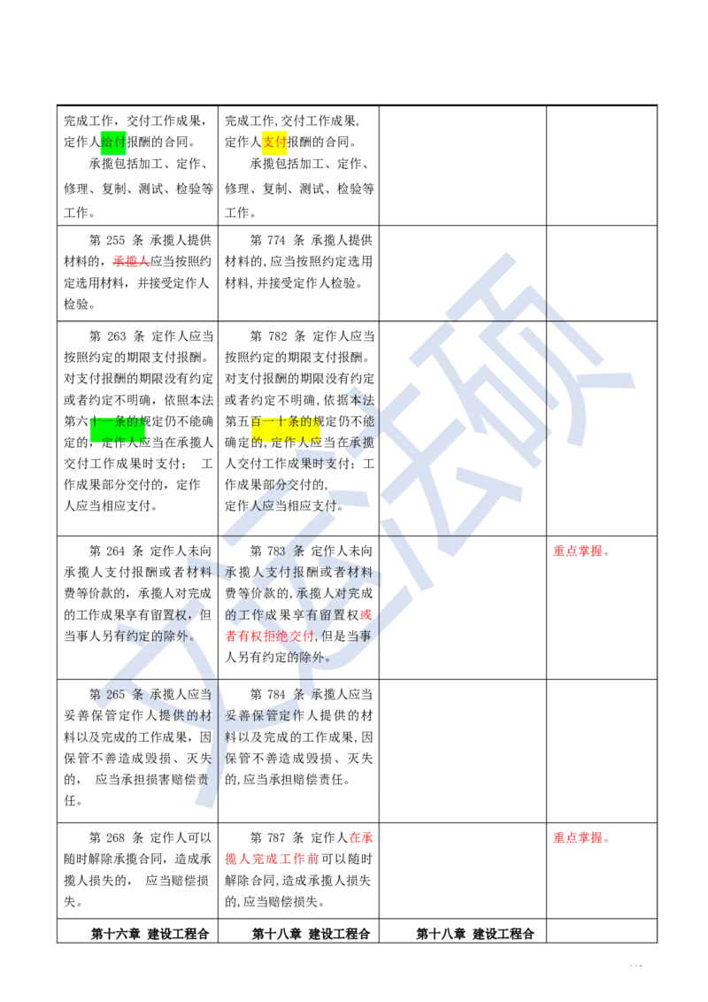 《民法典》修改逐条对照及重点解读全文_法硕法学真题（2010-2025）_2.赠品_2.民法典司法解释