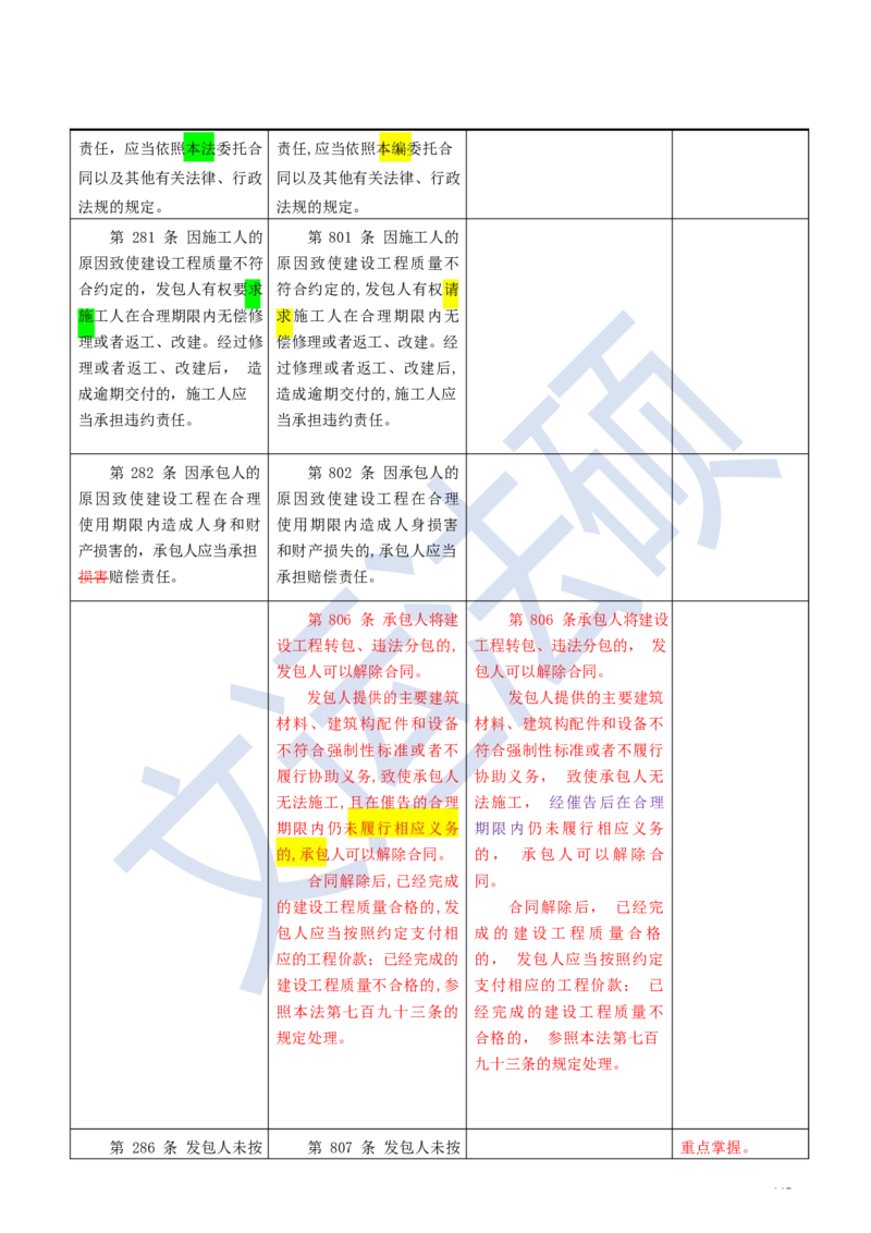 《民法典》修改逐条对照及重点解读全文_法硕法学真题（2010-2025）_2.赠品_2.民法典司法解释