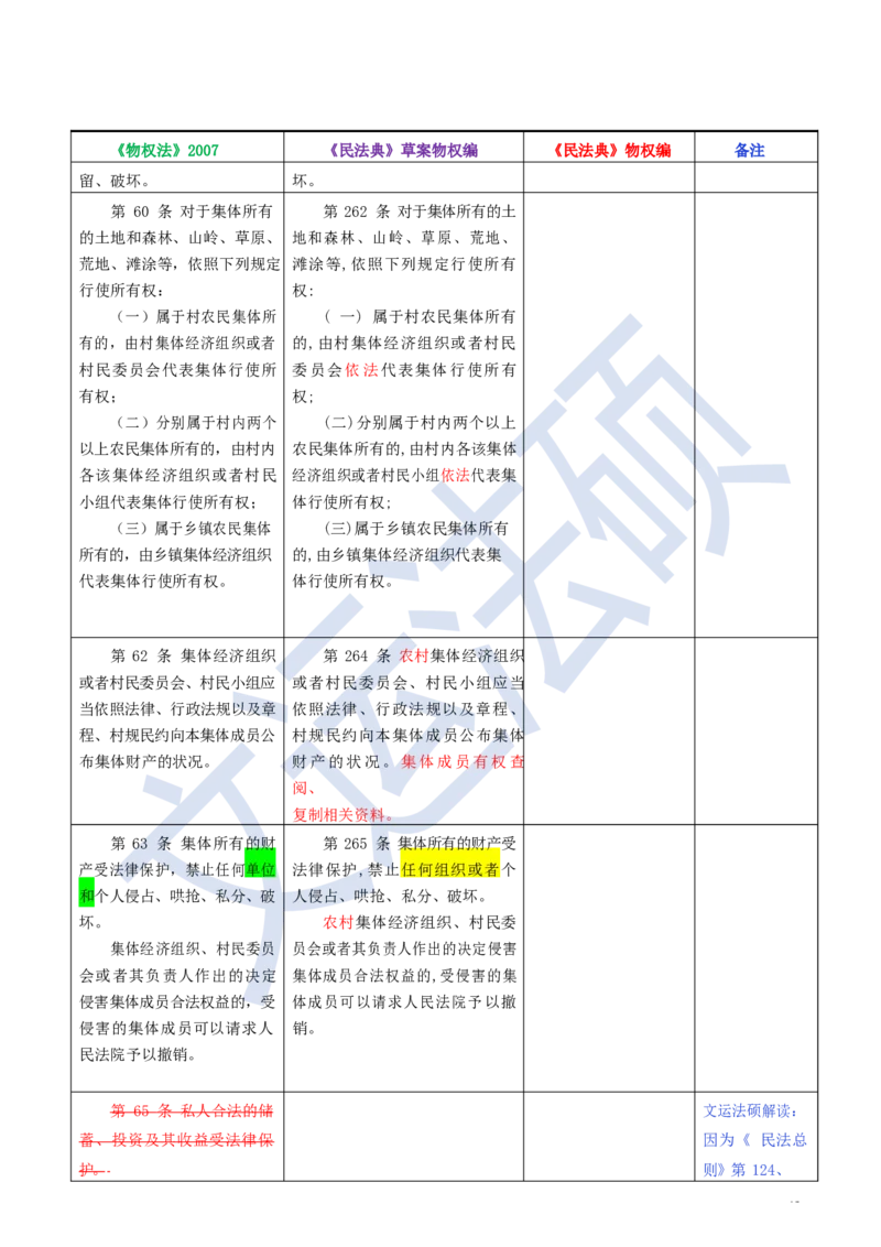 《民法典》修改逐条对照及重点解读全文_法硕法学真题（2010-2025）_2.赠品_2.民法典司法解释