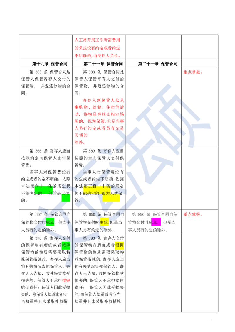 《民法典》修改逐条对照及重点解读全文_法硕法学真题（2010-2025）_2.赠品_2.民法典司法解释