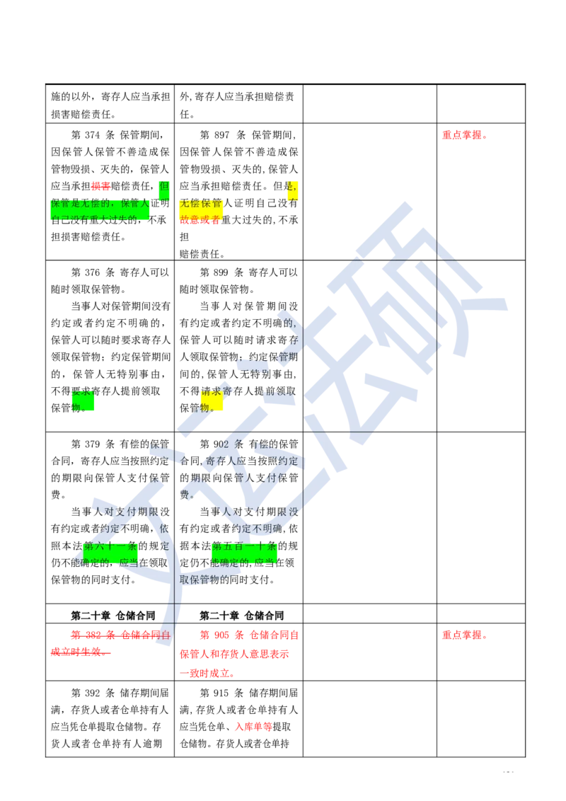《民法典》修改逐条对照及重点解读全文_法硕法学真题（2010-2025）_2.赠品_2.民法典司法解释