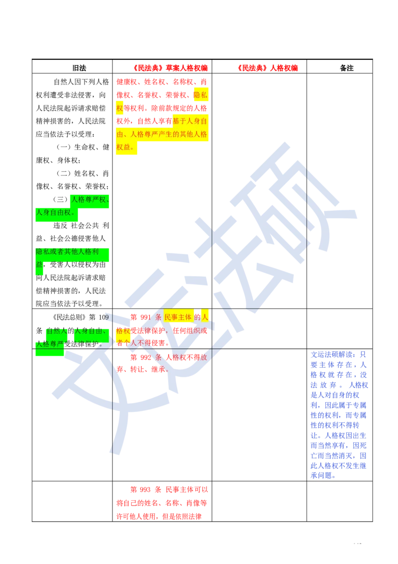 《民法典》修改逐条对照及重点解读全文_法硕法学真题（2010-2025）_2.赠品_2.民法典司法解释