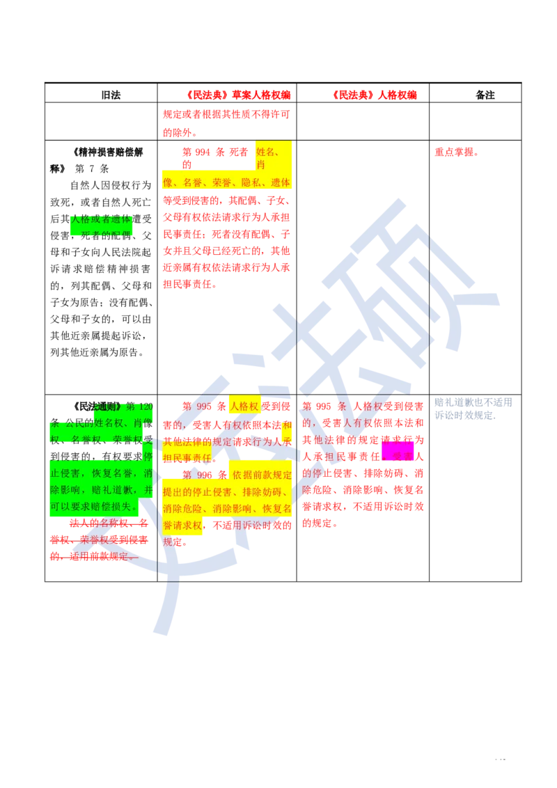 《民法典》修改逐条对照及重点解读全文_法硕法学真题（2010-2025）_2.赠品_2.民法典司法解释