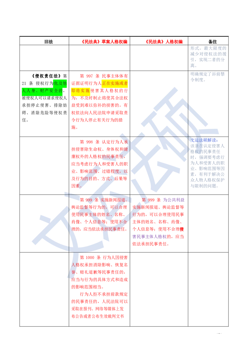 《民法典》修改逐条对照及重点解读全文_法硕法学真题（2010-2025）_2.赠品_2.民法典司法解释