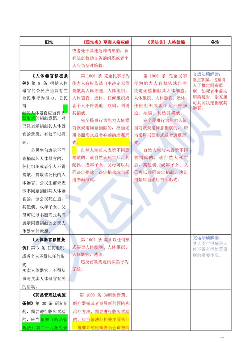 《民法典》修改逐条对照及重点解读全文_法硕法学真题（2010-2025）_2.赠品_2.民法典司法解释