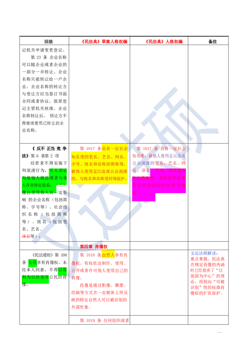 《民法典》修改逐条对照及重点解读全文_法硕法学真题（2010-2025）_2.赠品_2.民法典司法解释