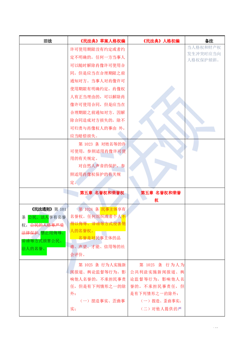 《民法典》修改逐条对照及重点解读全文_法硕法学真题（2010-2025）_2.赠品_2.民法典司法解释