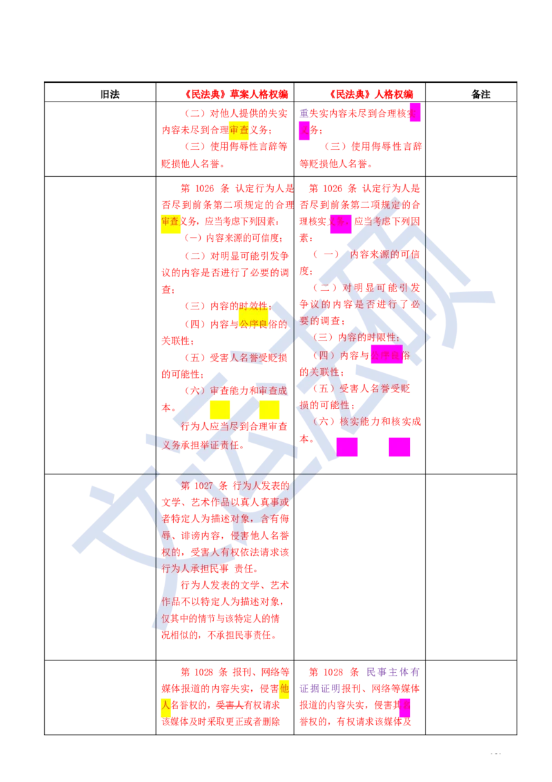 《民法典》修改逐条对照及重点解读全文_法硕法学真题（2010-2025）_2.赠品_2.民法典司法解释