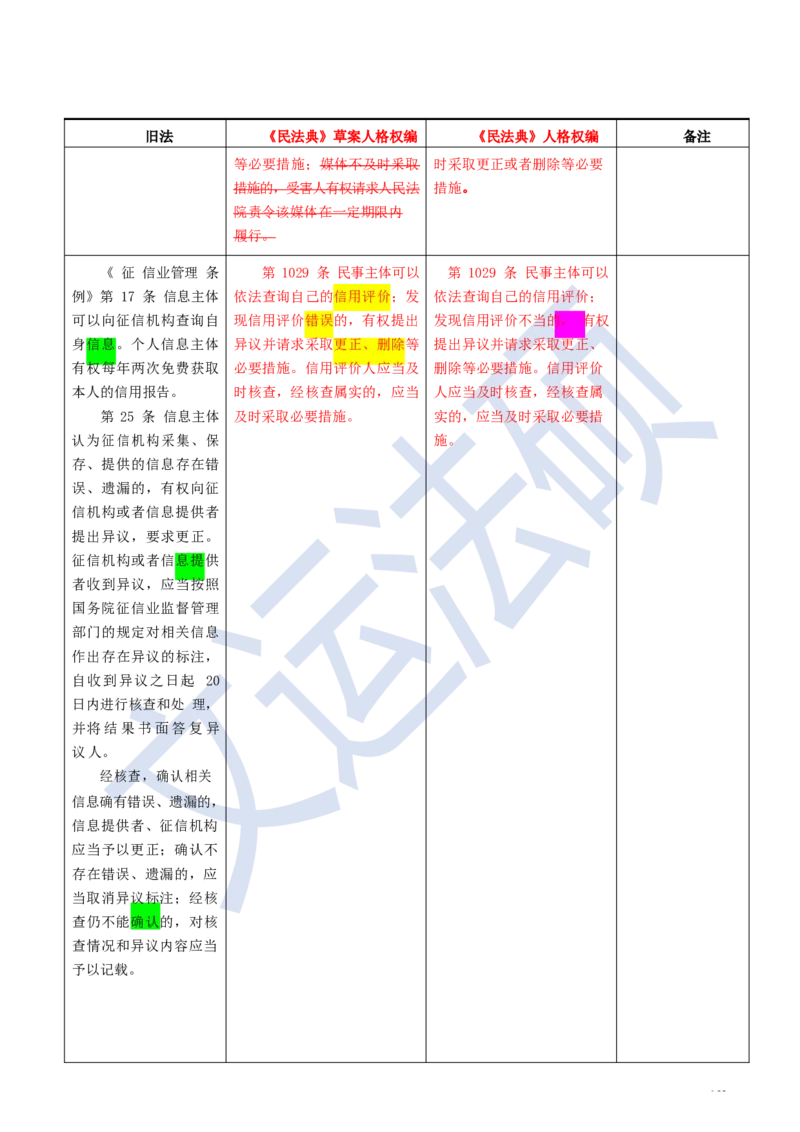 《民法典》修改逐条对照及重点解读全文_法硕法学真题（2010-2025）_2.赠品_2.民法典司法解释