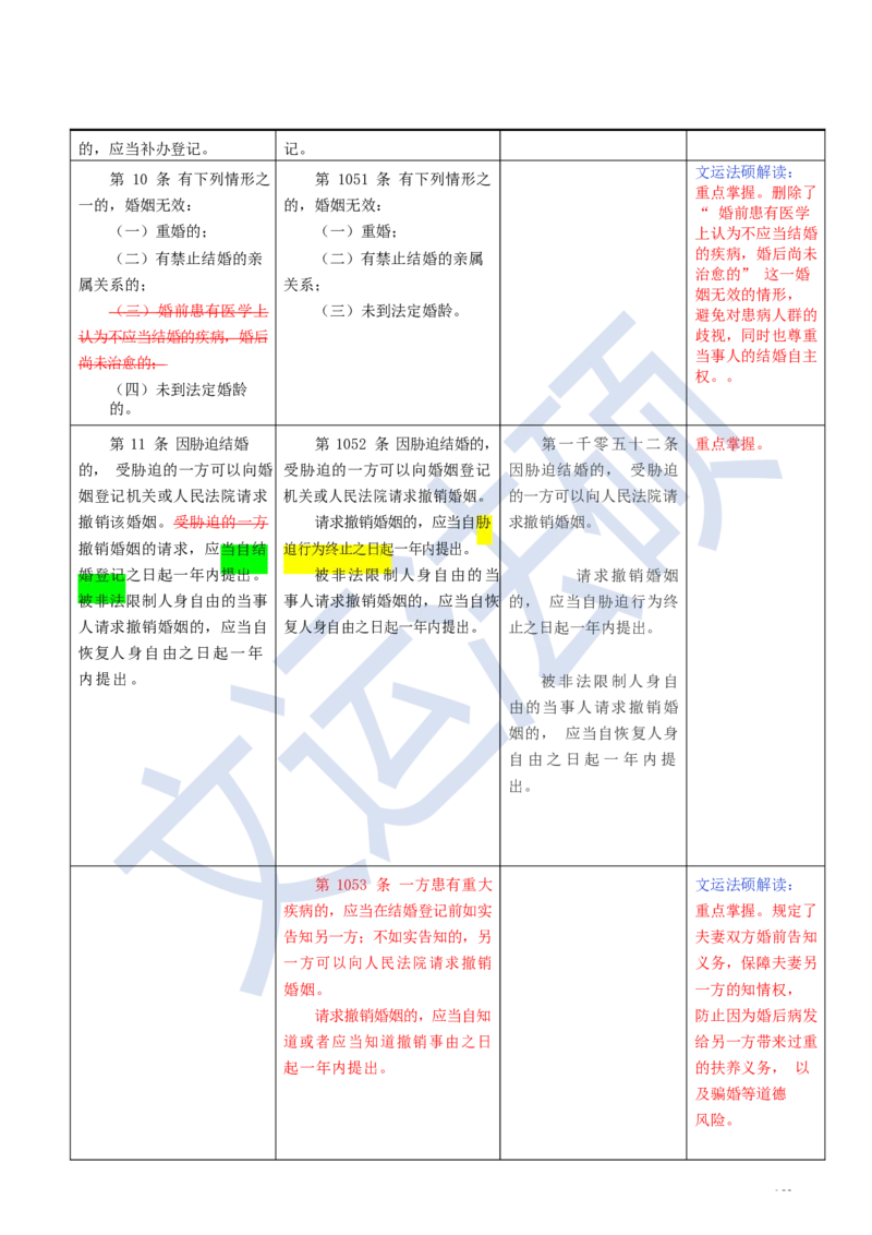 《民法典》修改逐条对照及重点解读全文_法硕法学真题（2010-2025）_2.赠品_2.民法典司法解释