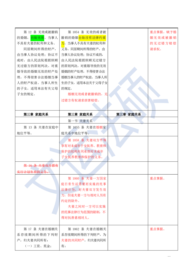 《民法典》修改逐条对照及重点解读全文_法硕法学真题（2010-2025）_2.赠品_2.民法典司法解释