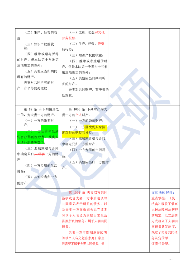 《民法典》修改逐条对照及重点解读全文_法硕法学真题（2010-2025）_2.赠品_2.民法典司法解释