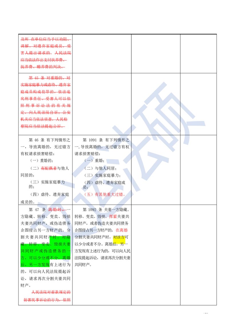 《民法典》修改逐条对照及重点解读全文_法硕法学真题（2010-2025）_2.赠品_2.民法典司法解释