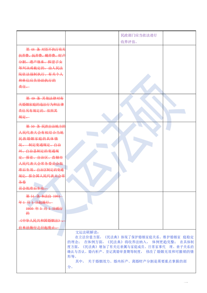 《民法典》修改逐条对照及重点解读全文_法硕法学真题（2010-2025）_2.赠品_2.民法典司法解释