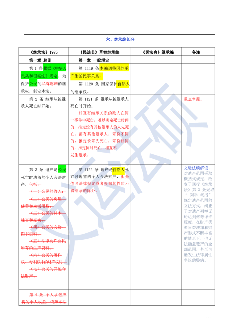 《民法典》修改逐条对照及重点解读全文_法硕法学真题（2010-2025）_2.赠品_2.民法典司法解释